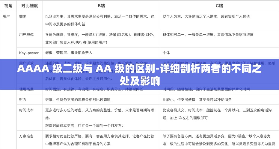 AAAA 级二级与 AA 级的区别-详细剖析两者的不同之处及影响
