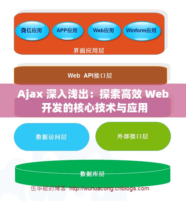 Ajax 深入浅出：探索高效 Web 开发的核心技术与应用